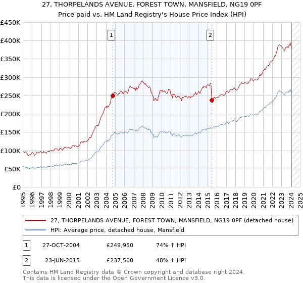 27, THORPELANDS AVENUE, FOREST TOWN, MANSFIELD, NG19 0PF: Price paid vs HM Land Registry's House Price Index
