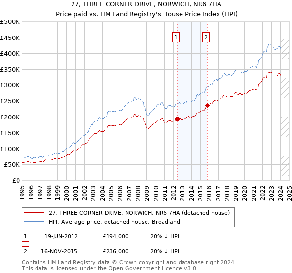 27, THREE CORNER DRIVE, NORWICH, NR6 7HA: Price paid vs HM Land Registry's House Price Index