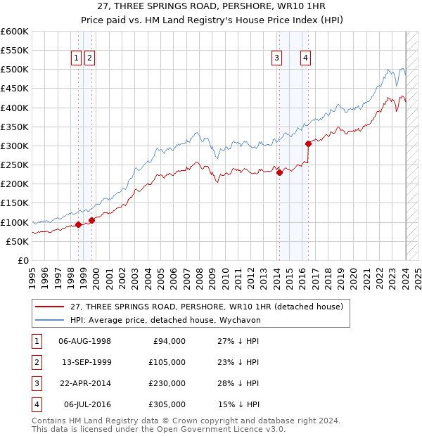 27, THREE SPRINGS ROAD, PERSHORE, WR10 1HR: Price paid vs HM Land Registry's House Price Index