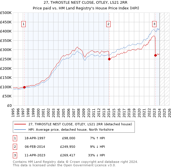27, THROSTLE NEST CLOSE, OTLEY, LS21 2RR: Price paid vs HM Land Registry's House Price Index