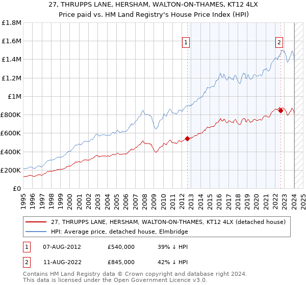 27, THRUPPS LANE, HERSHAM, WALTON-ON-THAMES, KT12 4LX: Price paid vs HM Land Registry's House Price Index