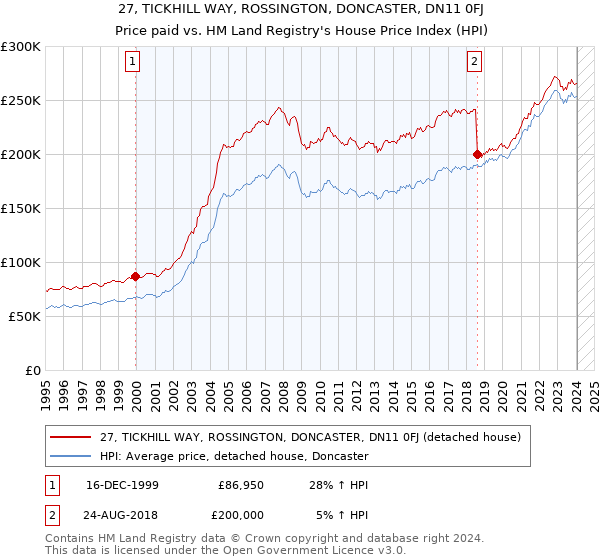27, TICKHILL WAY, ROSSINGTON, DONCASTER, DN11 0FJ: Price paid vs HM Land Registry's House Price Index