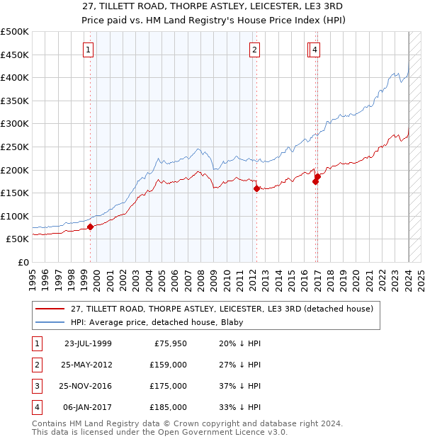 27, TILLETT ROAD, THORPE ASTLEY, LEICESTER, LE3 3RD: Price paid vs HM Land Registry's House Price Index