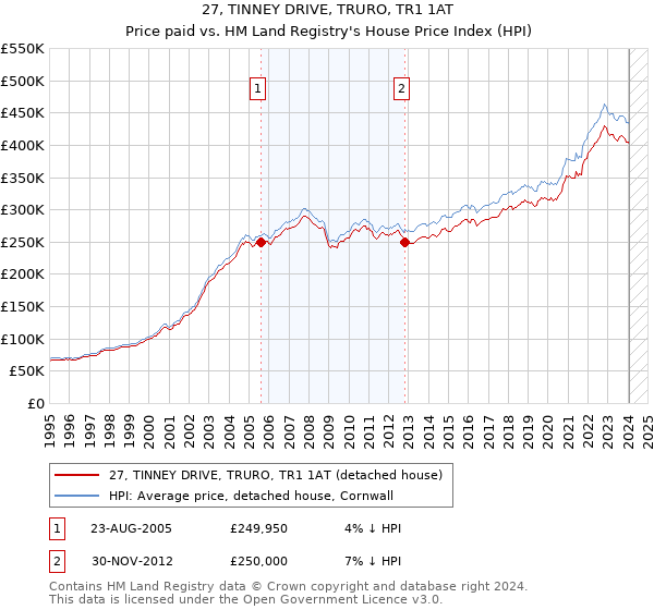 27, TINNEY DRIVE, TRURO, TR1 1AT: Price paid vs HM Land Registry's House Price Index