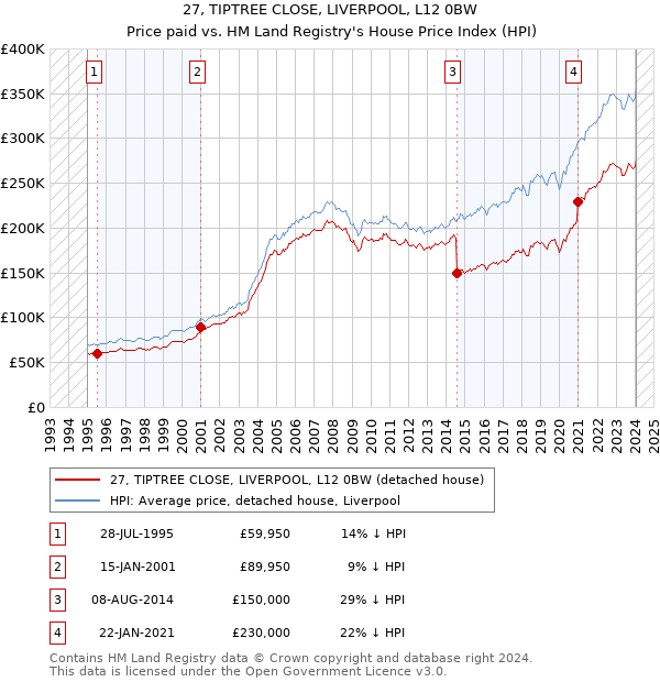 27, TIPTREE CLOSE, LIVERPOOL, L12 0BW: Price paid vs HM Land Registry's House Price Index