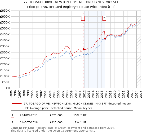 27, TOBAGO DRIVE, NEWTON LEYS, MILTON KEYNES, MK3 5FT: Price paid vs HM Land Registry's House Price Index