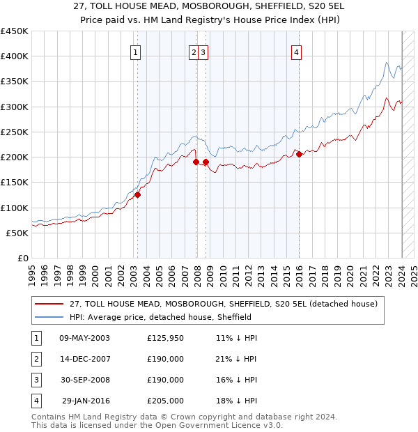 27, TOLL HOUSE MEAD, MOSBOROUGH, SHEFFIELD, S20 5EL: Price paid vs HM Land Registry's House Price Index