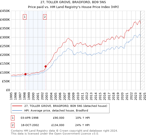 27, TOLLER GROVE, BRADFORD, BD9 5NS: Price paid vs HM Land Registry's House Price Index