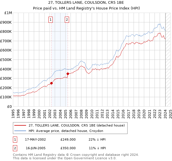 27, TOLLERS LANE, COULSDON, CR5 1BE: Price paid vs HM Land Registry's House Price Index