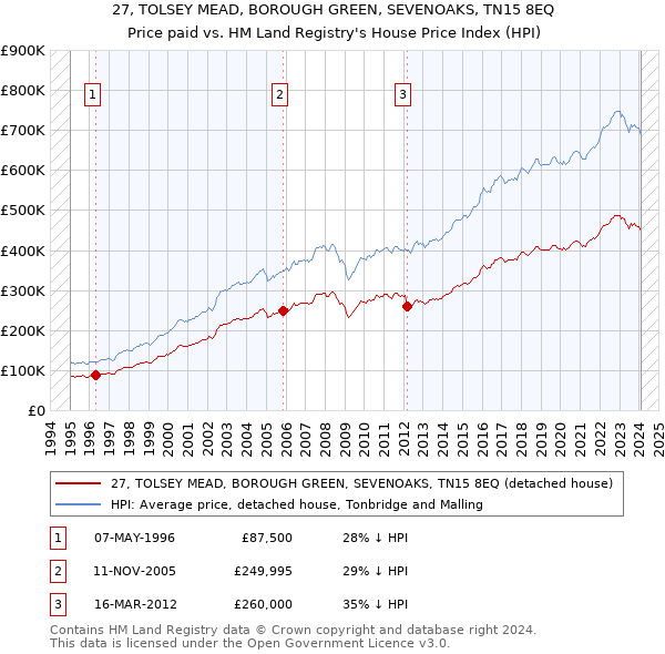 27, TOLSEY MEAD, BOROUGH GREEN, SEVENOAKS, TN15 8EQ: Price paid vs HM Land Registry's House Price Index
