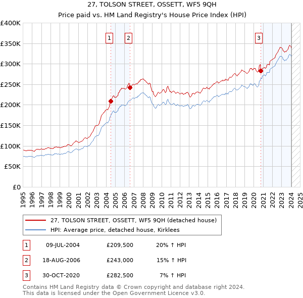 27, TOLSON STREET, OSSETT, WF5 9QH: Price paid vs HM Land Registry's House Price Index