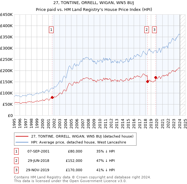 27, TONTINE, ORRELL, WIGAN, WN5 8UJ: Price paid vs HM Land Registry's House Price Index