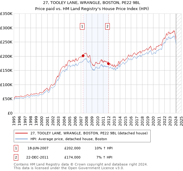 27, TOOLEY LANE, WRANGLE, BOSTON, PE22 9BL: Price paid vs HM Land Registry's House Price Index