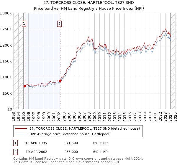 27, TORCROSS CLOSE, HARTLEPOOL, TS27 3ND: Price paid vs HM Land Registry's House Price Index