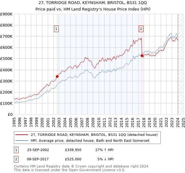27, TORRIDGE ROAD, KEYNSHAM, BRISTOL, BS31 1QQ: Price paid vs HM Land Registry's House Price Index