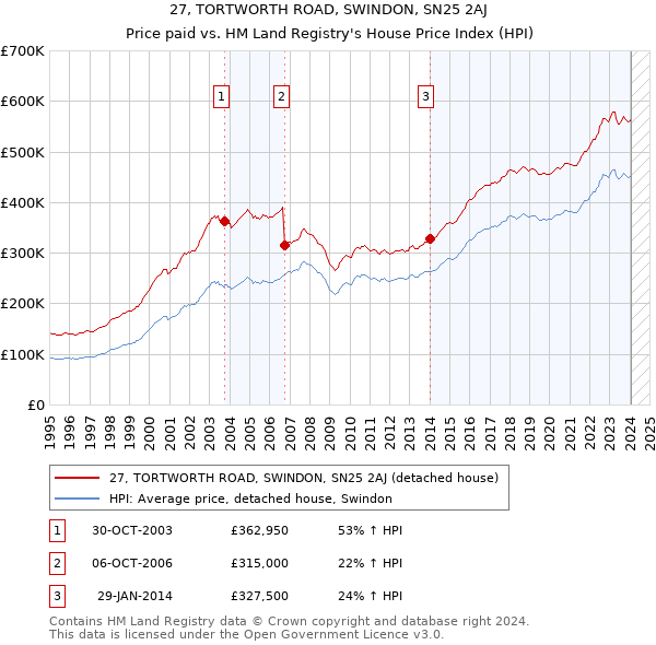 27, TORTWORTH ROAD, SWINDON, SN25 2AJ: Price paid vs HM Land Registry's House Price Index