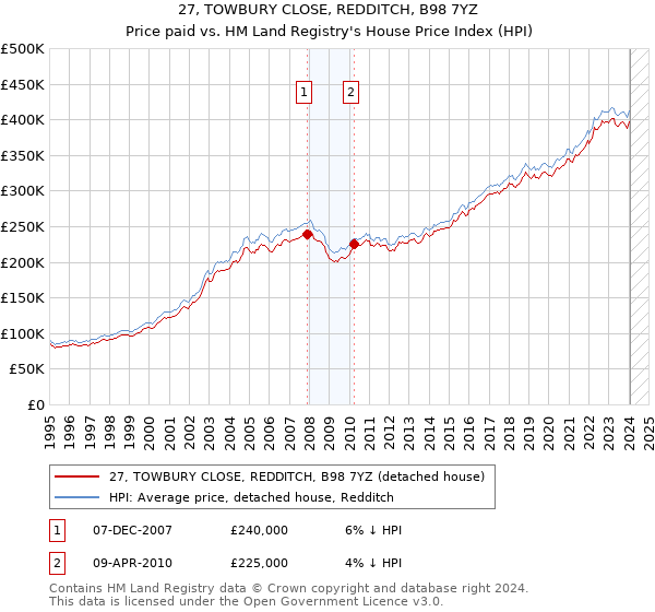 27, TOWBURY CLOSE, REDDITCH, B98 7YZ: Price paid vs HM Land Registry's House Price Index
