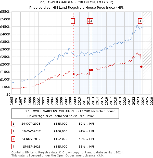 27, TOWER GARDENS, CREDITON, EX17 2BQ: Price paid vs HM Land Registry's House Price Index