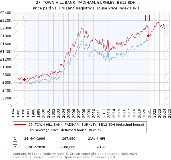 27, TOWN HILL BANK, PADIHAM, BURNLEY, BB12 8DH: Price paid vs HM Land Registry's House Price Index