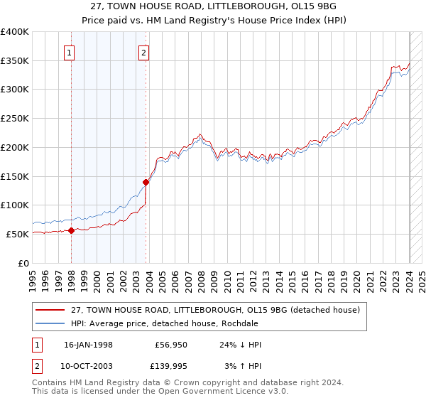 27, TOWN HOUSE ROAD, LITTLEBOROUGH, OL15 9BG: Price paid vs HM Land Registry's House Price Index