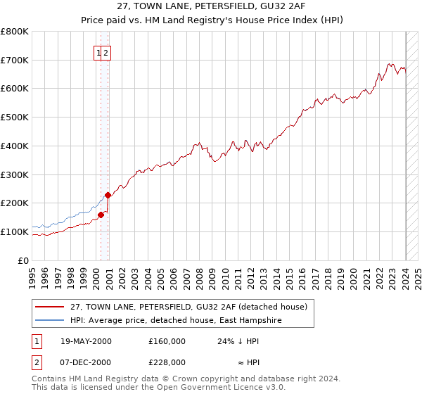 27, TOWN LANE, PETERSFIELD, GU32 2AF: Price paid vs HM Land Registry's House Price Index