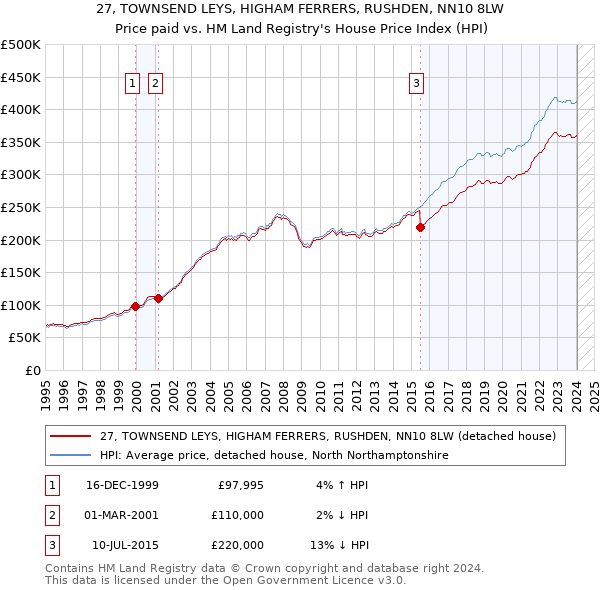 27, TOWNSEND LEYS, HIGHAM FERRERS, RUSHDEN, NN10 8LW: Price paid vs HM Land Registry's House Price Index