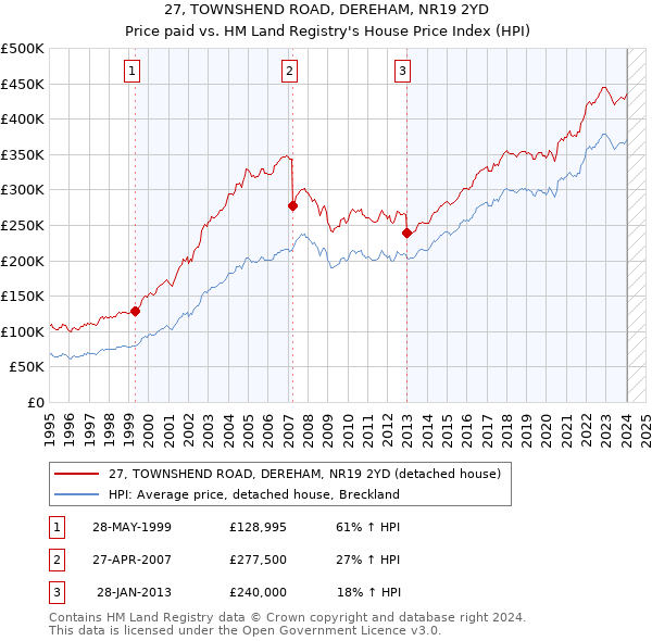 27, TOWNSHEND ROAD, DEREHAM, NR19 2YD: Price paid vs HM Land Registry's House Price Index