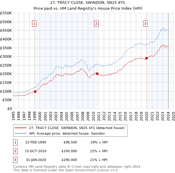 27, TRACY CLOSE, SWINDON, SN25 4YS: Price paid vs HM Land Registry's House Price Index