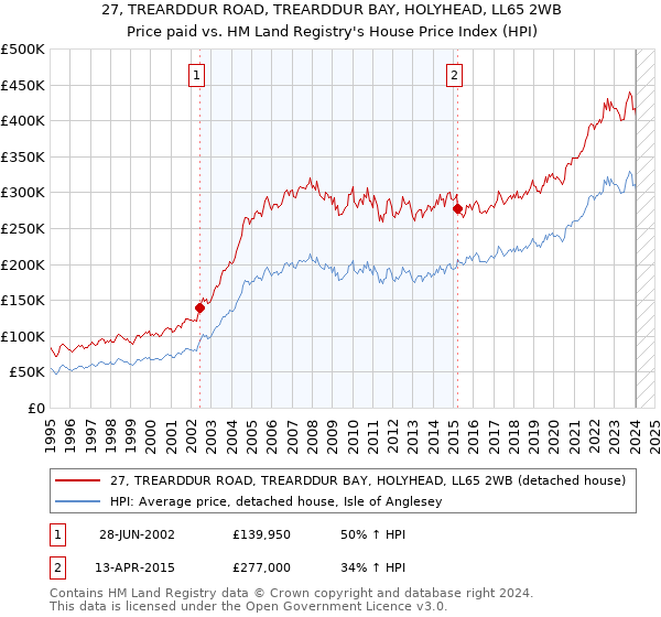27, TREARDDUR ROAD, TREARDDUR BAY, HOLYHEAD, LL65 2WB: Price paid vs HM Land Registry's House Price Index