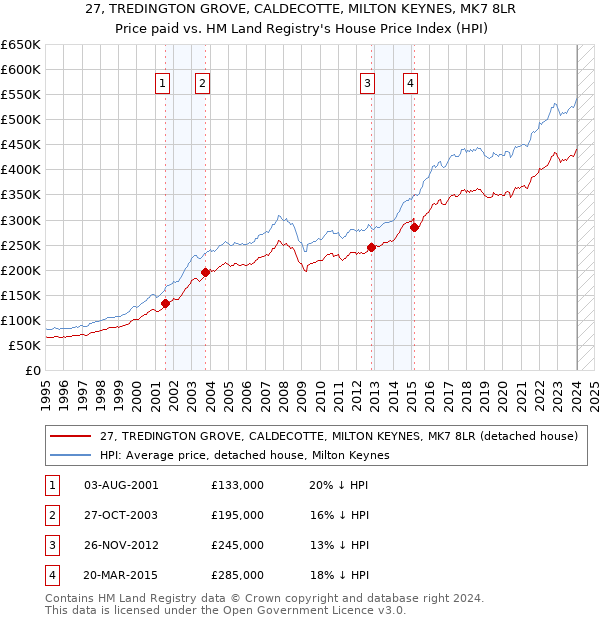 27, TREDINGTON GROVE, CALDECOTTE, MILTON KEYNES, MK7 8LR: Price paid vs HM Land Registry's House Price Index