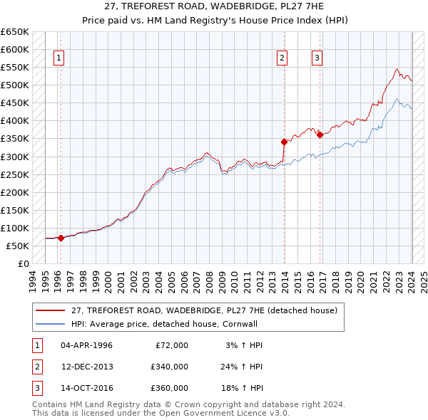 27, TREFOREST ROAD, WADEBRIDGE, PL27 7HE: Price paid vs HM Land Registry's House Price Index
