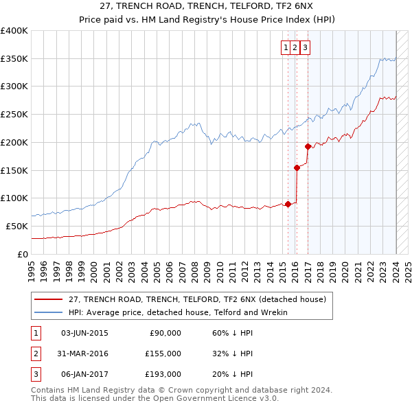 27, TRENCH ROAD, TRENCH, TELFORD, TF2 6NX: Price paid vs HM Land Registry's House Price Index