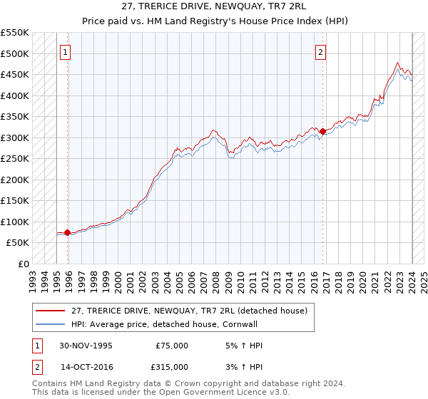 27, TRERICE DRIVE, NEWQUAY, TR7 2RL: Price paid vs HM Land Registry's House Price Index