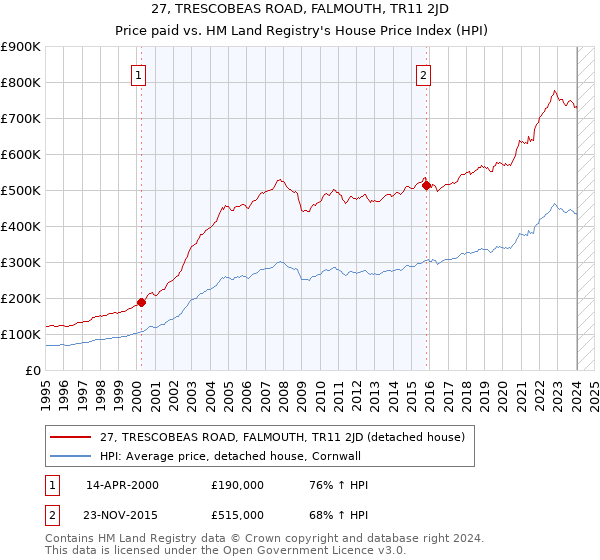27, TRESCOBEAS ROAD, FALMOUTH, TR11 2JD: Price paid vs HM Land Registry's House Price Index