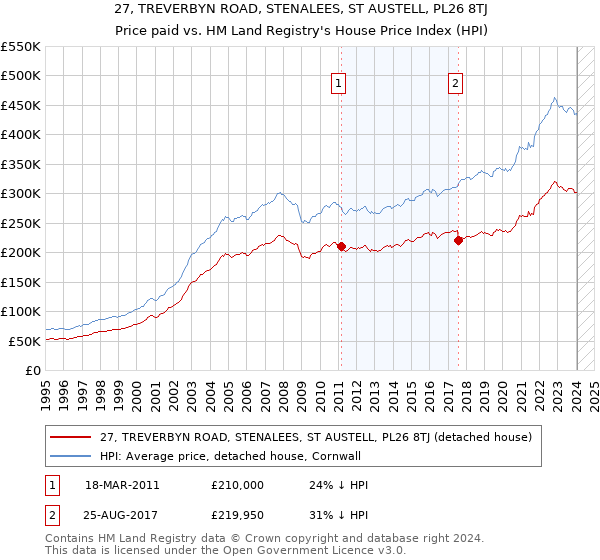 27, TREVERBYN ROAD, STENALEES, ST AUSTELL, PL26 8TJ: Price paid vs HM Land Registry's House Price Index