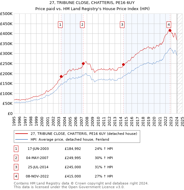 27, TRIBUNE CLOSE, CHATTERIS, PE16 6UY: Price paid vs HM Land Registry's House Price Index