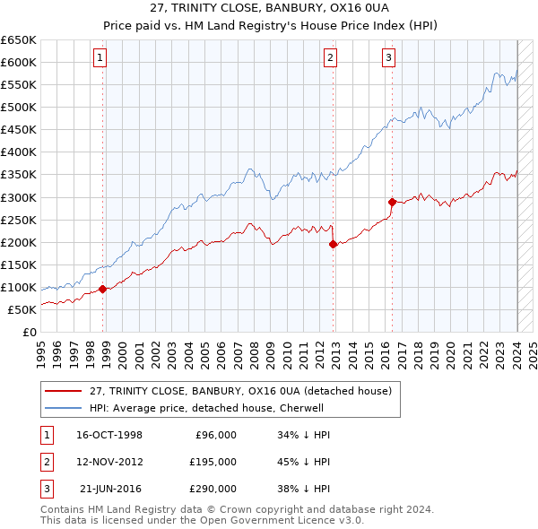 27, TRINITY CLOSE, BANBURY, OX16 0UA: Price paid vs HM Land Registry's House Price Index