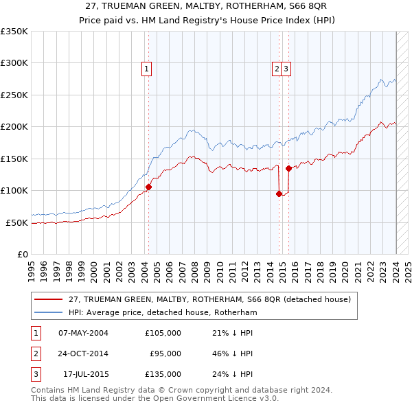 27, TRUEMAN GREEN, MALTBY, ROTHERHAM, S66 8QR: Price paid vs HM Land Registry's House Price Index