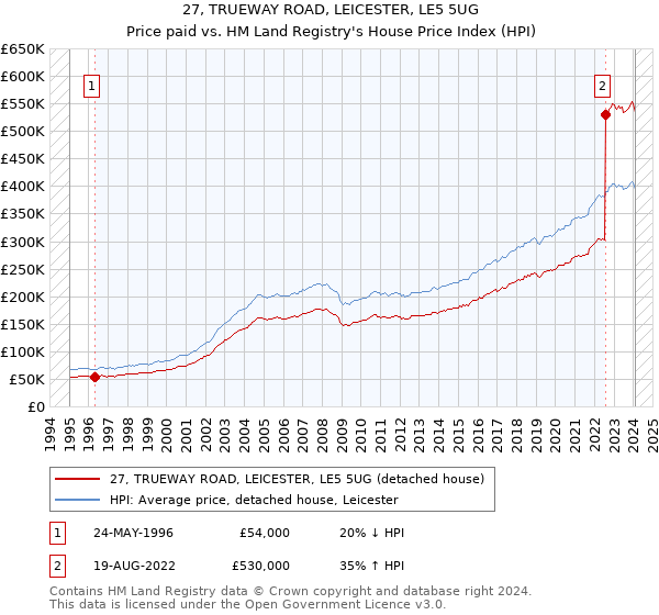 27, TRUEWAY ROAD, LEICESTER, LE5 5UG: Price paid vs HM Land Registry's House Price Index