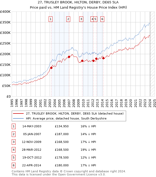 27, TRUSLEY BROOK, HILTON, DERBY, DE65 5LA: Price paid vs HM Land Registry's House Price Index