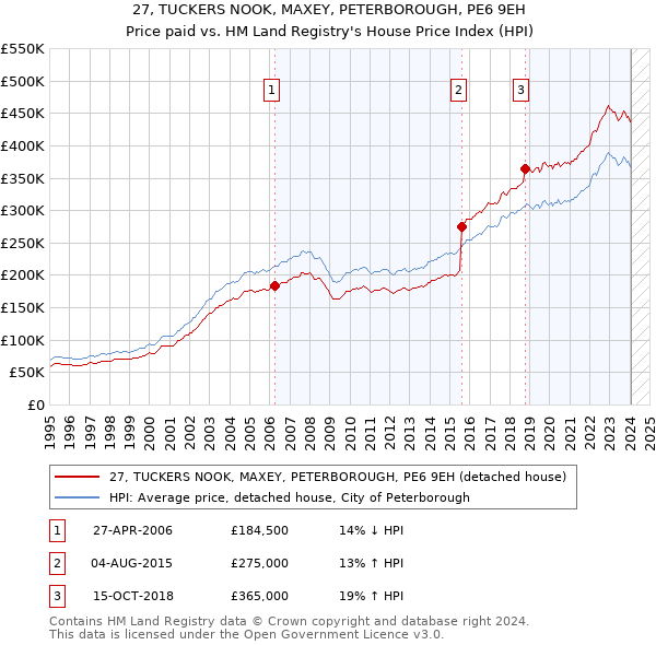 27, TUCKERS NOOK, MAXEY, PETERBOROUGH, PE6 9EH: Price paid vs HM Land Registry's House Price Index