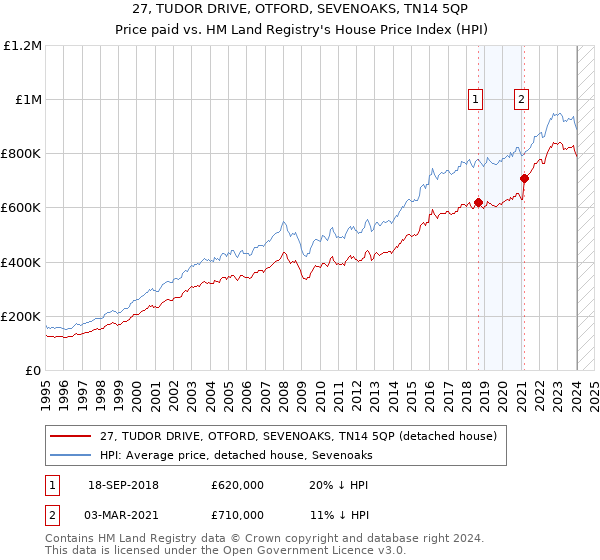 27, TUDOR DRIVE, OTFORD, SEVENOAKS, TN14 5QP: Price paid vs HM Land Registry's House Price Index