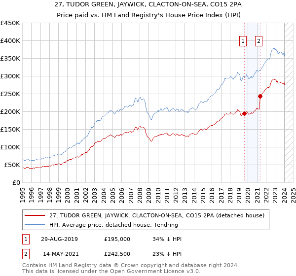 27, TUDOR GREEN, JAYWICK, CLACTON-ON-SEA, CO15 2PA: Price paid vs HM Land Registry's House Price Index