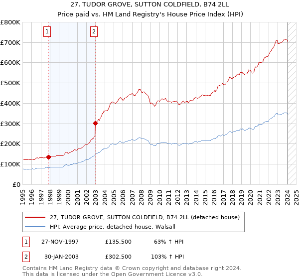 27, TUDOR GROVE, SUTTON COLDFIELD, B74 2LL: Price paid vs HM Land Registry's House Price Index