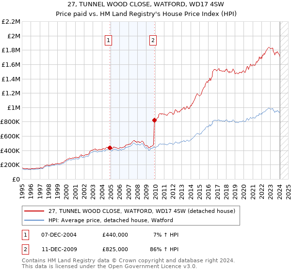 27, TUNNEL WOOD CLOSE, WATFORD, WD17 4SW: Price paid vs HM Land Registry's House Price Index