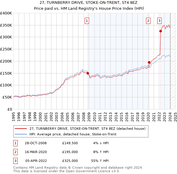 27, TURNBERRY DRIVE, STOKE-ON-TRENT, ST4 8EZ: Price paid vs HM Land Registry's House Price Index