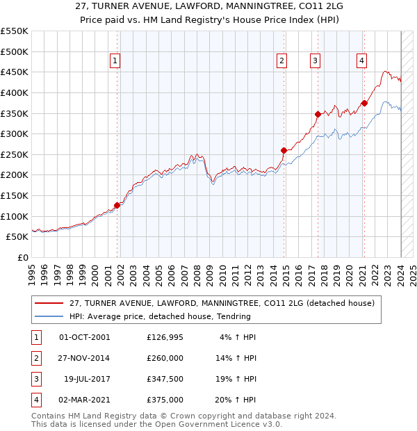 27, TURNER AVENUE, LAWFORD, MANNINGTREE, CO11 2LG: Price paid vs HM Land Registry's House Price Index