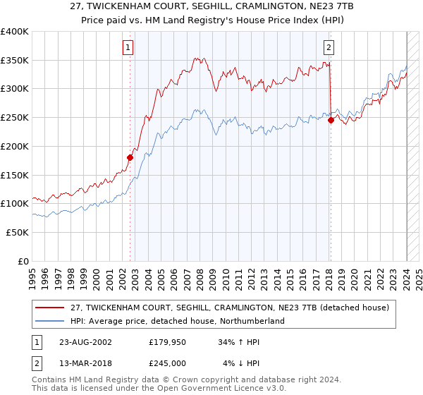 27, TWICKENHAM COURT, SEGHILL, CRAMLINGTON, NE23 7TB: Price paid vs HM Land Registry's House Price Index