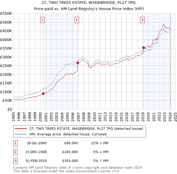 27, TWO TREES ESTATE, WADEBRIDGE, PL27 7PQ: Price paid vs HM Land Registry's House Price Index
