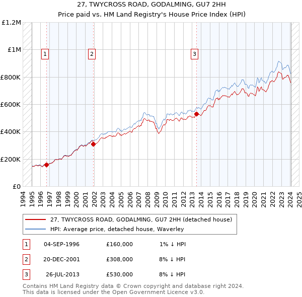 27, TWYCROSS ROAD, GODALMING, GU7 2HH: Price paid vs HM Land Registry's House Price Index